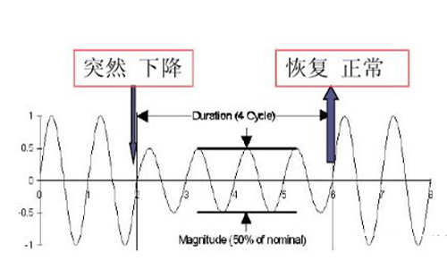 電壓暫降 電壓暫降